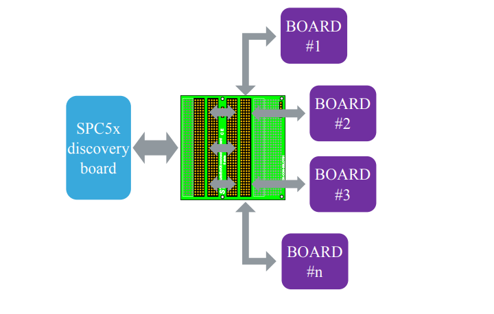 Blockdiagramm - STMicroelectronics AEK-CON-5SLOTS1 5-Slot-AutoDevKit-Steckverbinder-Board